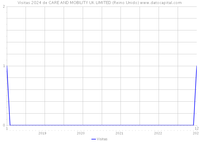 Visitas 2024 de CARE AND MOBILITY UK LIMITED (Reino Unido) 