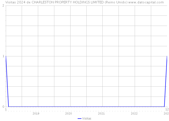 Visitas 2024 de CHARLESTON PROPERTY HOLDINGS LIMITED (Reino Unido) 