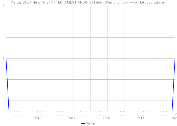 Visitas 2024 de CHRISTOPHER JAMES HARDING (1986) (Reino Unido) 