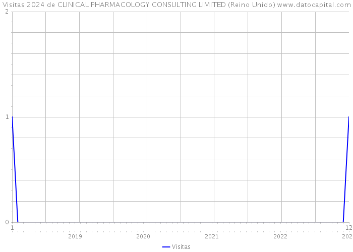 Visitas 2024 de CLINICAL PHARMACOLOGY CONSULTING LIMITED (Reino Unido) 