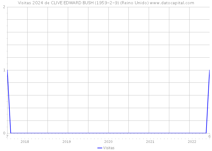 Visitas 2024 de CLIVE EDWARD BUSH (1959-2-9) (Reino Unido) 