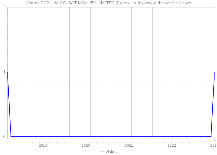 Visitas 2024 de COLBAT MONKEY LIMITED (Reino Unido) 