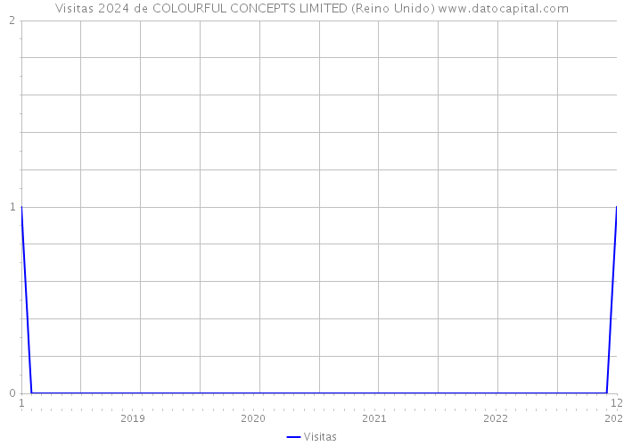 Visitas 2024 de COLOURFUL CONCEPTS LIMITED (Reino Unido) 