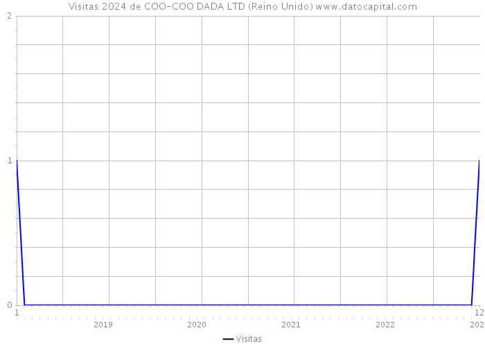 Visitas 2024 de COO-COO DADA LTD (Reino Unido) 