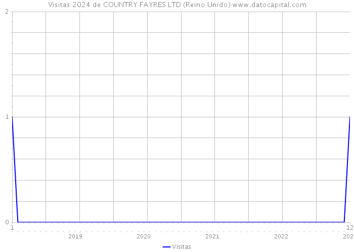 Visitas 2024 de COUNTRY FAYRES LTD (Reino Unido) 