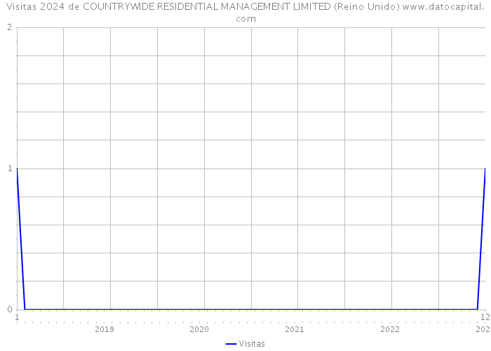 Visitas 2024 de COUNTRYWIDE RESIDENTIAL MANAGEMENT LIMITED (Reino Unido) 