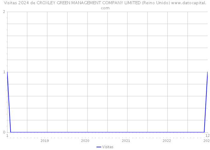 Visitas 2024 de CROXLEY GREEN MANAGEMENT COMPANY LIMITED (Reino Unido) 