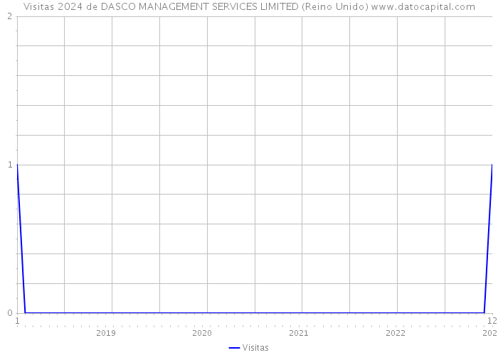 Visitas 2024 de DASCO MANAGEMENT SERVICES LIMITED (Reino Unido) 