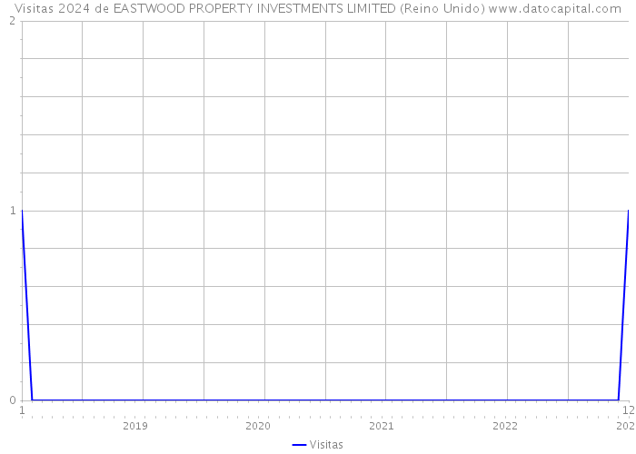 Visitas 2024 de EASTWOOD PROPERTY INVESTMENTS LIMITED (Reino Unido) 