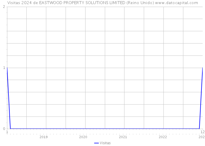 Visitas 2024 de EASTWOOD PROPERTY SOLUTIONS LIMITED (Reino Unido) 