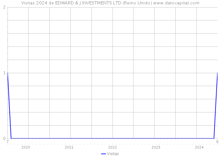 Visitas 2024 de EDWARD & J INVESTMENTS LTD (Reino Unido) 