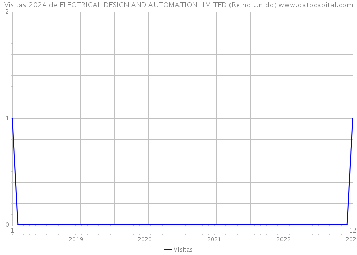 Visitas 2024 de ELECTRICAL DESIGN AND AUTOMATION LIMITED (Reino Unido) 