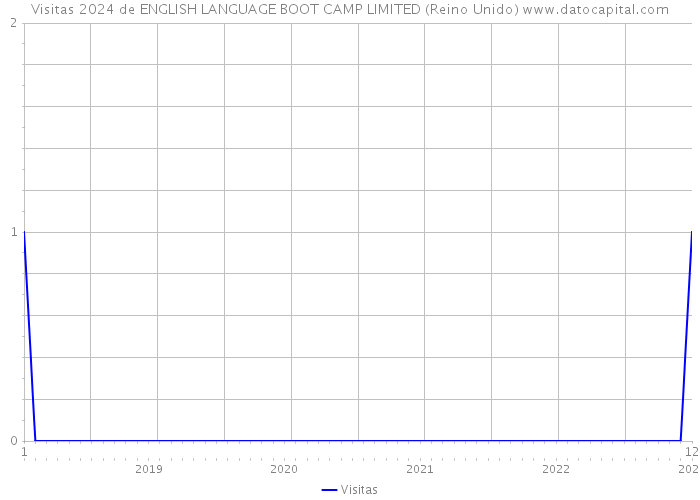 Visitas 2024 de ENGLISH LANGUAGE BOOT CAMP LIMITED (Reino Unido) 