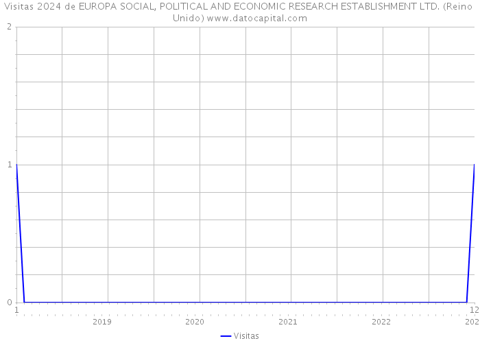 Visitas 2024 de EUROPA SOCIAL, POLITICAL AND ECONOMIC RESEARCH ESTABLISHMENT LTD. (Reino Unido) 