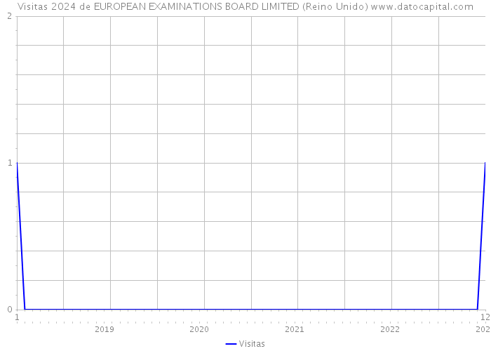 Visitas 2024 de EUROPEAN EXAMINATIONS BOARD LIMITED (Reino Unido) 