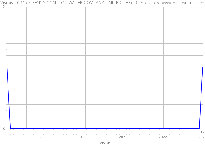 Visitas 2024 de FENNY COMPTON WATER COMPANY LIMITED(THE) (Reino Unido) 