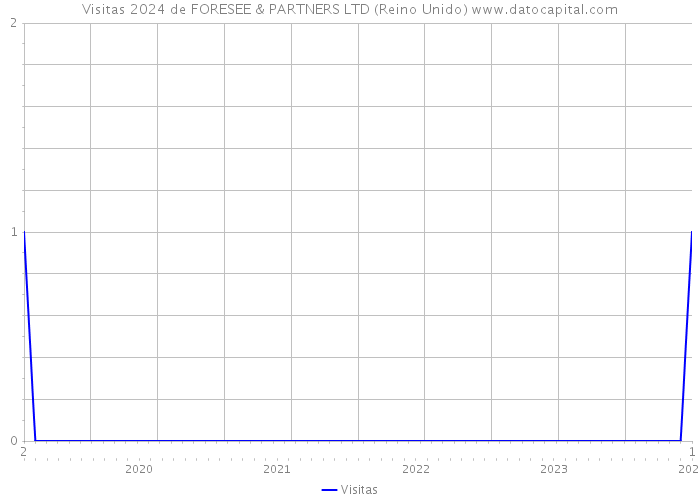 Visitas 2024 de FORESEE & PARTNERS LTD (Reino Unido) 