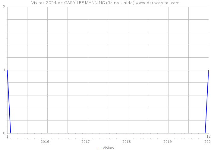 Visitas 2024 de GARY LEE MANNING (Reino Unido) 