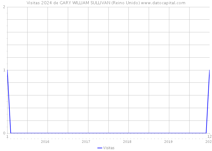Visitas 2024 de GARY WILLIAM SULLIVAN (Reino Unido) 