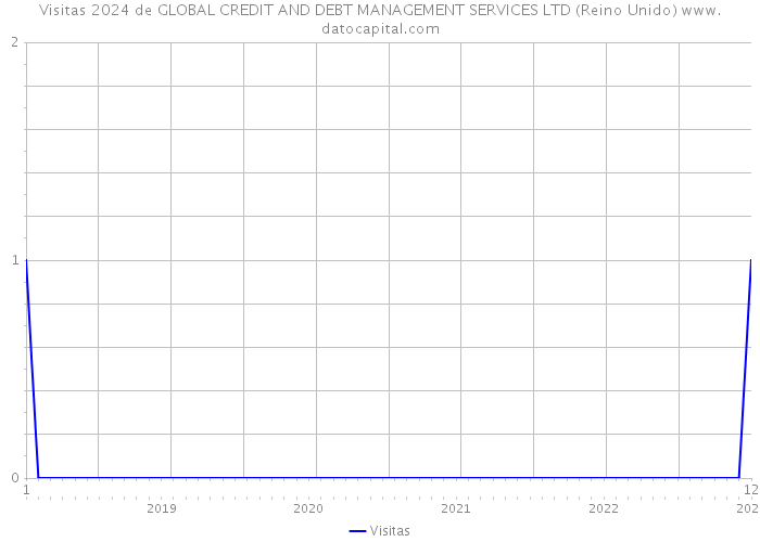 Visitas 2024 de GLOBAL CREDIT AND DEBT MANAGEMENT SERVICES LTD (Reino Unido) 