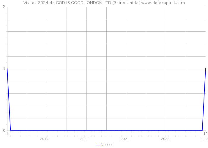 Visitas 2024 de GOD IS GOOD LONDON LTD (Reino Unido) 