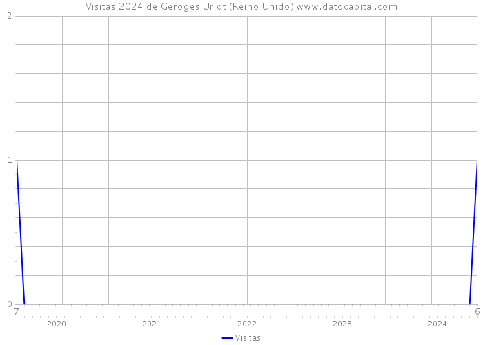 Visitas 2024 de Geroges Uriot (Reino Unido) 