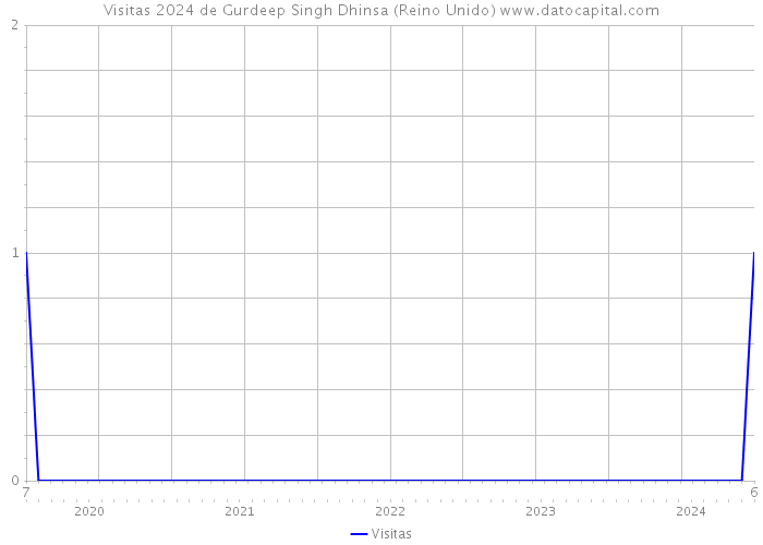 Visitas 2024 de Gurdeep Singh Dhinsa (Reino Unido) 