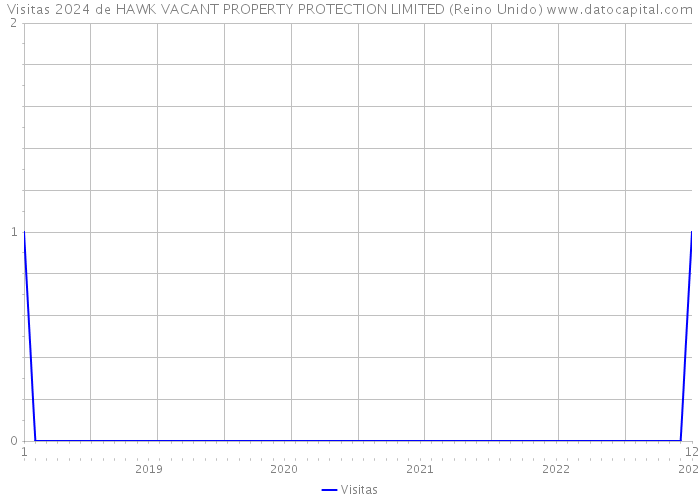 Visitas 2024 de HAWK VACANT PROPERTY PROTECTION LIMITED (Reino Unido) 