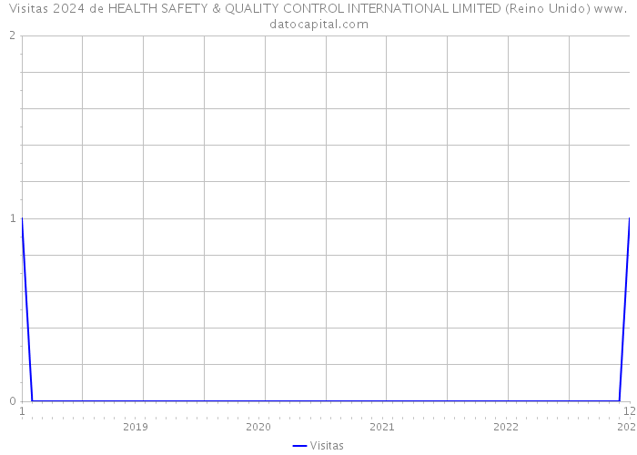 Visitas 2024 de HEALTH SAFETY & QUALITY CONTROL INTERNATIONAL LIMITED (Reino Unido) 