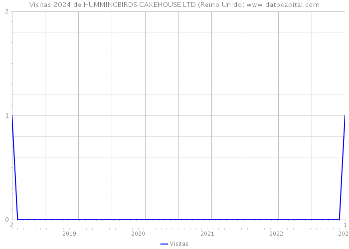 Visitas 2024 de HUMMINGBIRDS CAKEHOUSE LTD (Reino Unido) 