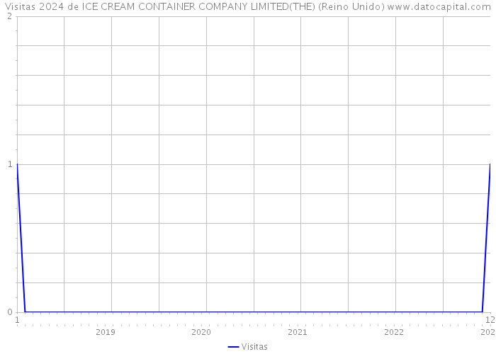 Visitas 2024 de ICE CREAM CONTAINER COMPANY LIMITED(THE) (Reino Unido) 