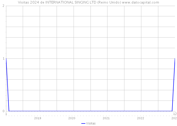 Visitas 2024 de INTERNATIONAL SINGING LTD (Reino Unido) 