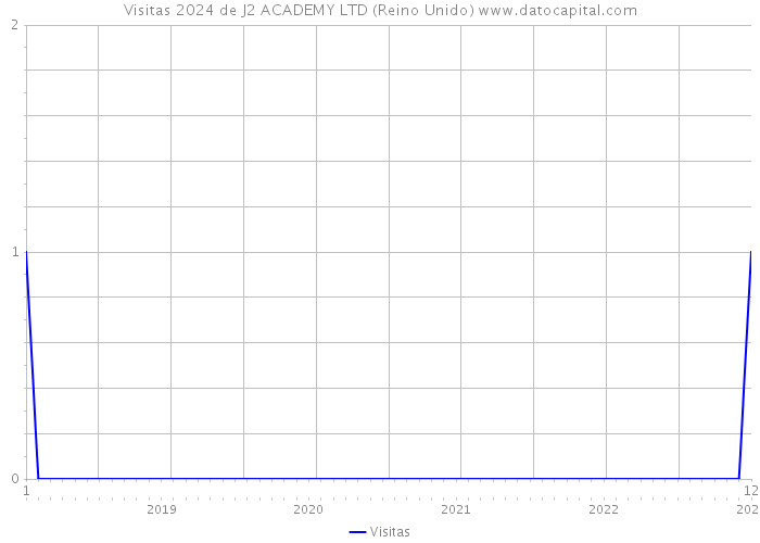 Visitas 2024 de J2 ACADEMY LTD (Reino Unido) 