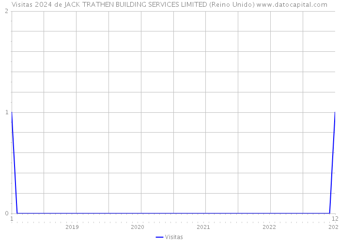 Visitas 2024 de JACK TRATHEN BUILDING SERVICES LIMITED (Reino Unido) 