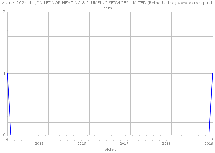 Visitas 2024 de JON LEDNOR HEATING & PLUMBING SERVICES LIMITED (Reino Unido) 