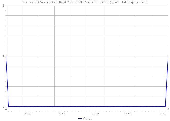 Visitas 2024 de JOSHUA JAMES STOKES (Reino Unido) 