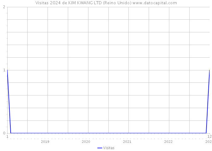 Visitas 2024 de KIM KWANG LTD (Reino Unido) 