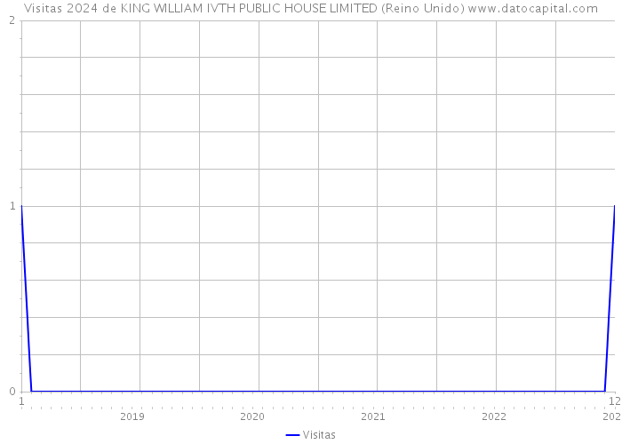 Visitas 2024 de KING WILLIAM IVTH PUBLIC HOUSE LIMITED (Reino Unido) 