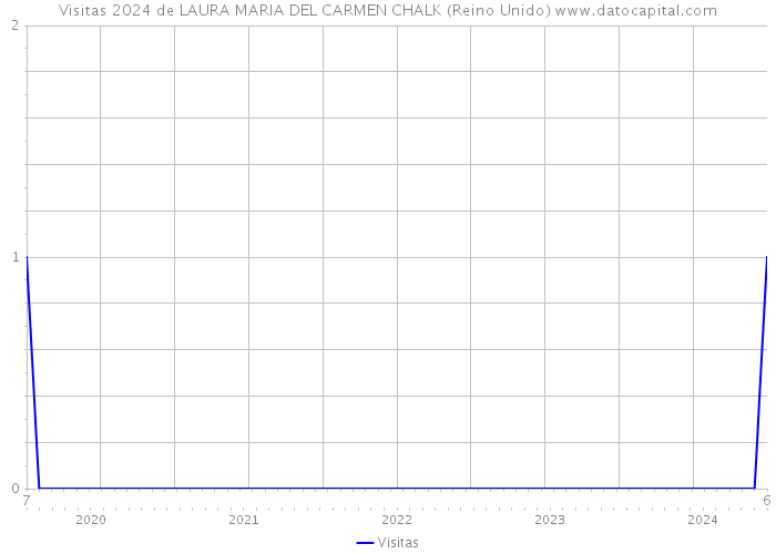 Visitas 2024 de LAURA MARIA DEL CARMEN CHALK (Reino Unido) 