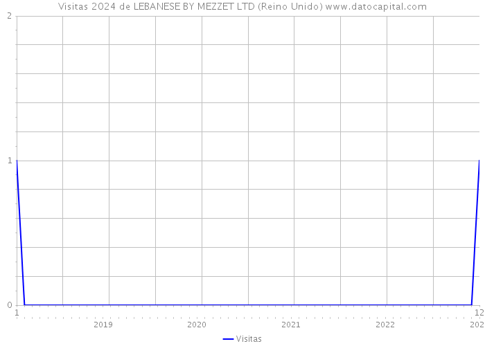 Visitas 2024 de LEBANESE BY MEZZET LTD (Reino Unido) 