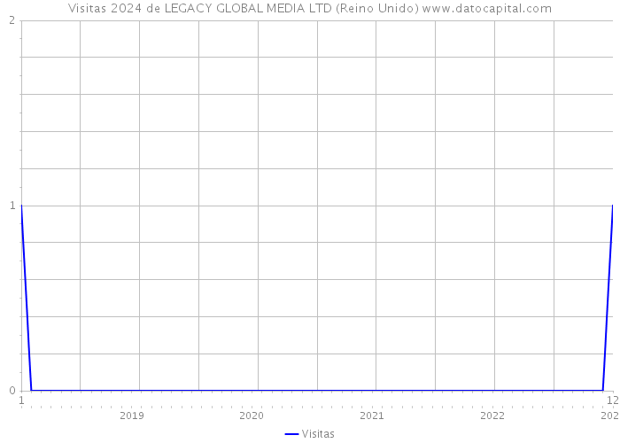 Visitas 2024 de LEGACY GLOBAL MEDIA LTD (Reino Unido) 