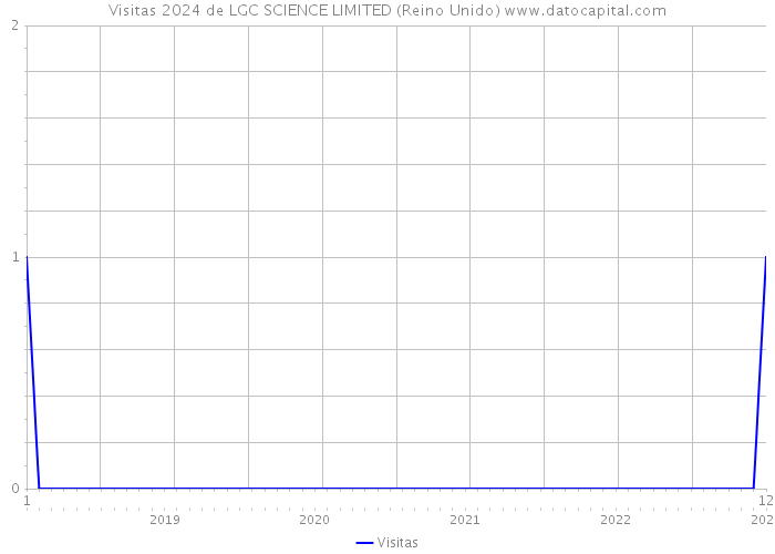 Visitas 2024 de LGC SCIENCE LIMITED (Reino Unido) 
