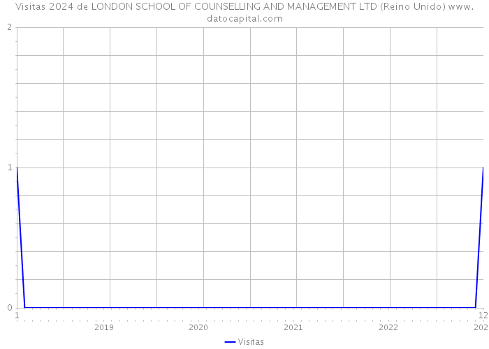 Visitas 2024 de LONDON SCHOOL OF COUNSELLING AND MANAGEMENT LTD (Reino Unido) 