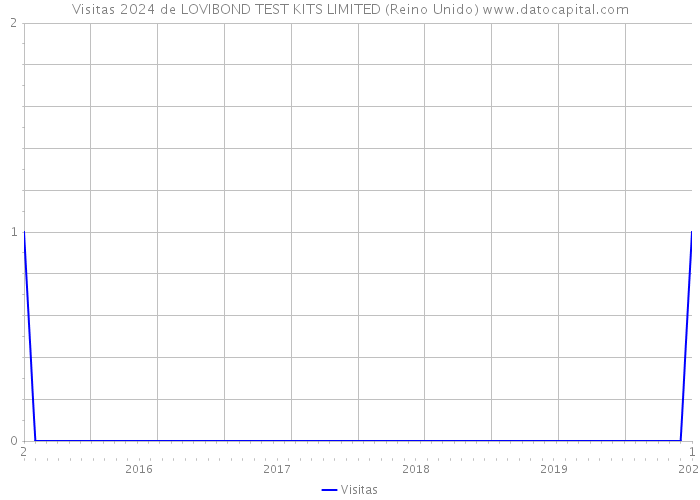 Visitas 2024 de LOVIBOND TEST KITS LIMITED (Reino Unido) 