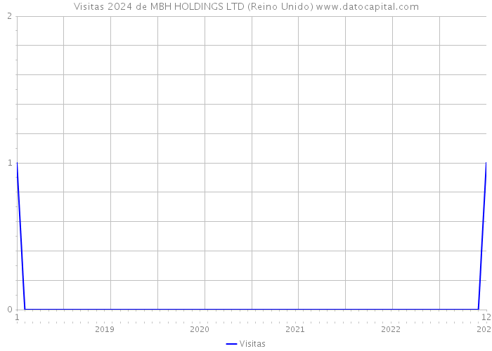 Visitas 2024 de MBH HOLDINGS LTD (Reino Unido) 