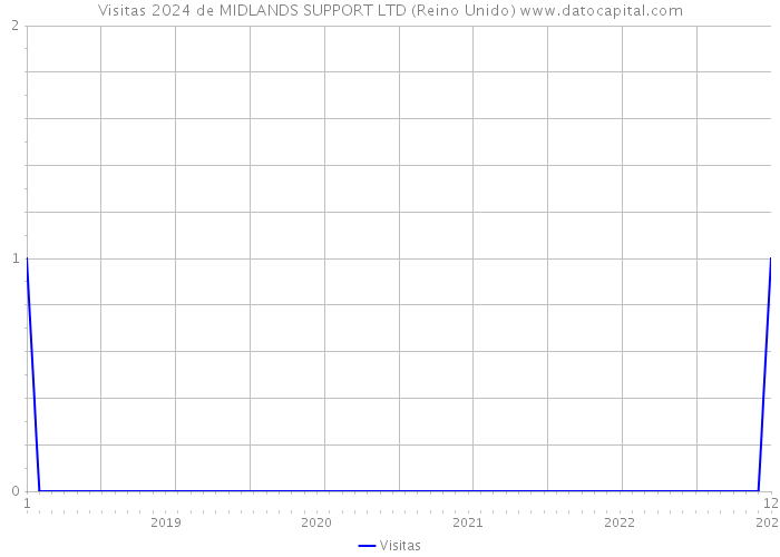 Visitas 2024 de MIDLANDS SUPPORT LTD (Reino Unido) 