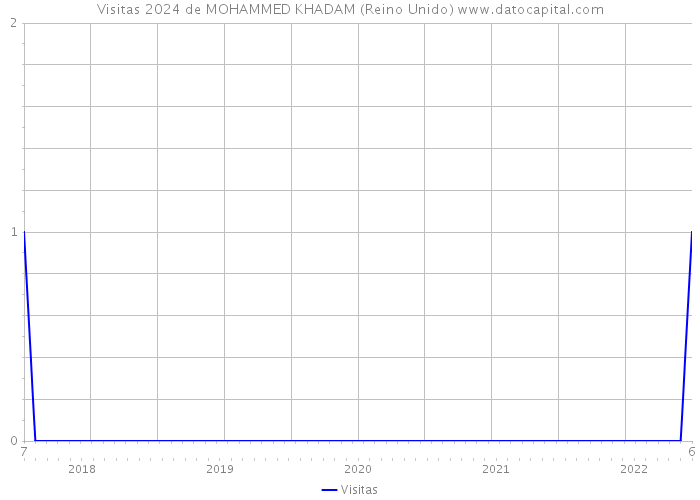 Visitas 2024 de MOHAMMED KHADAM (Reino Unido) 