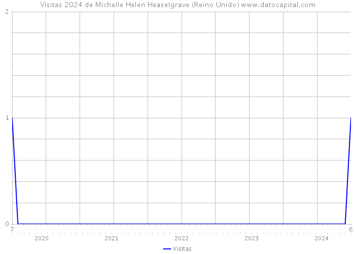 Visitas 2024 de Michelle Helen Heaselgrave (Reino Unido) 