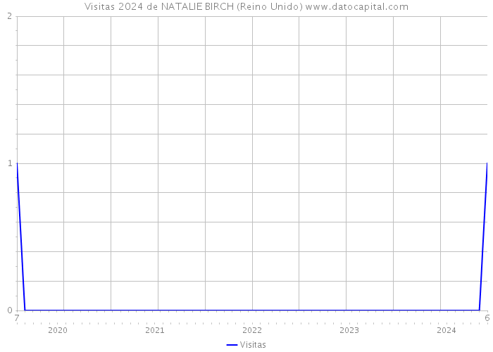 Visitas 2024 de NATALIE BIRCH (Reino Unido) 