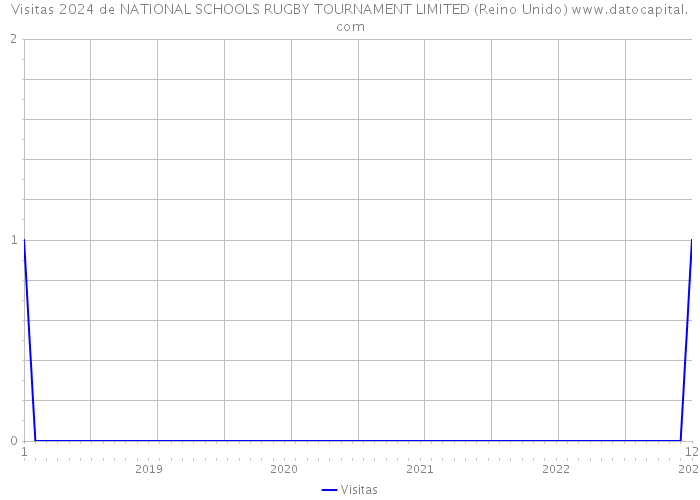 Visitas 2024 de NATIONAL SCHOOLS RUGBY TOURNAMENT LIMITED (Reino Unido) 